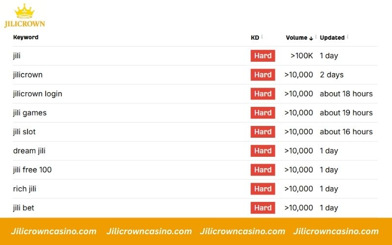 Introduction Jilicrown – Top Online Gaming in the Philippines 5 Keyword searches exceed 10K monthly on Google