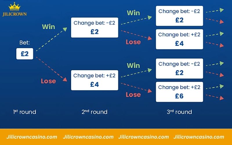 Can You Make Money Sports Betting - The Real Answer Now 6 D’Alembert staking up one down one, drawdowns linger