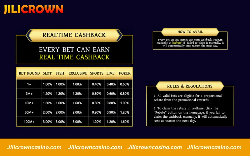 Promotions JILICrown - Every Bet Earn Cashback