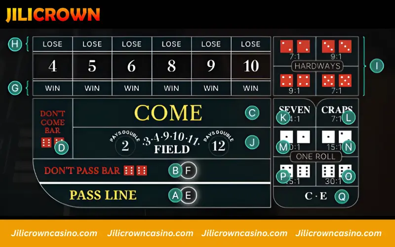 Craps table showing Pass Line, Dont Pass, and point number progression