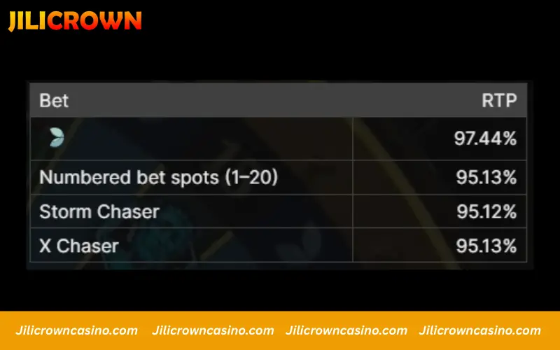 Lightning Storm RTP breakdown by bet type